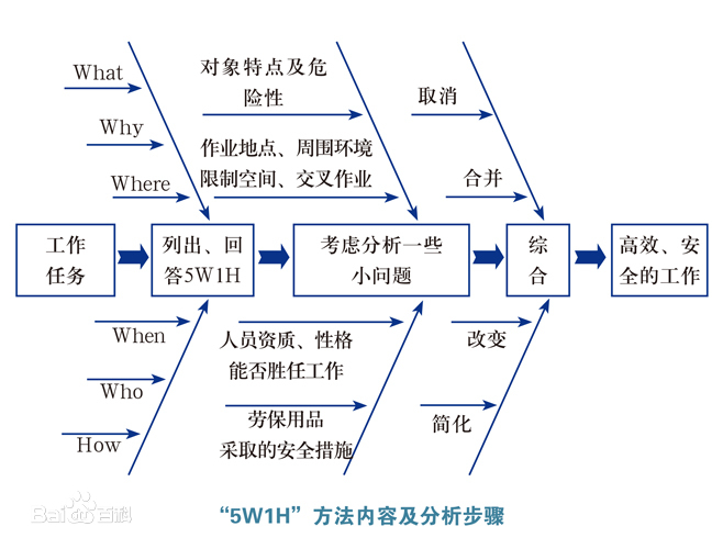 5W1H-ECRS