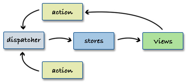 Basic flux architecture