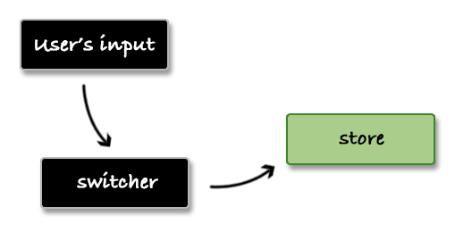 one-direction data flow