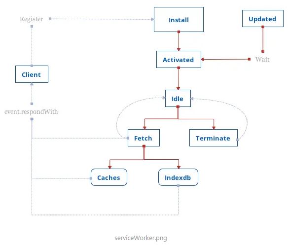 serviceWorker