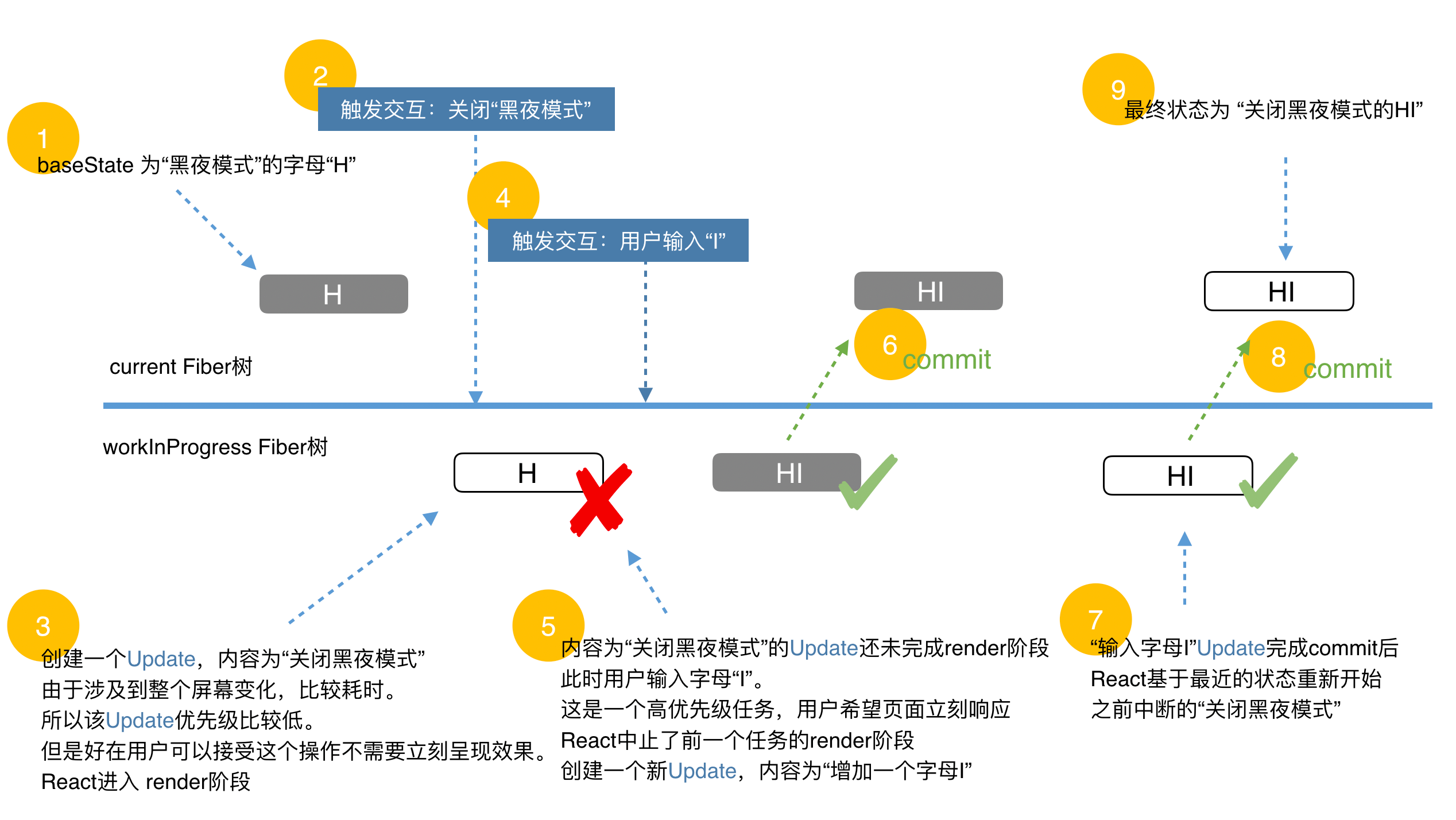 优先级如何决定更新的顺序