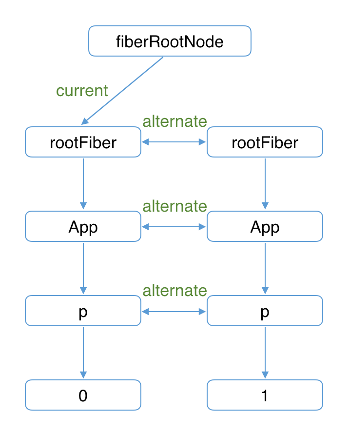 wipTreeUpdate